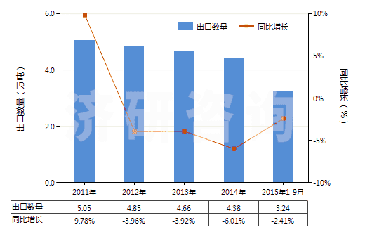 2011-2015年9月中國聚氯乙烯浸涂、包覆或?qū)訅旱慕^緣布或帶(HS59031010)出口量及增速統(tǒng)計(jì)